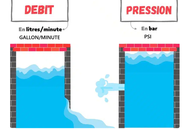 Comparaison entre débit en litres/minute et pression en bar avec deux réservoirs d'eau illustrant le flux et la force.