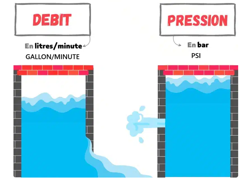 Comparaison entre débit en litres/minute et pression en bar avec deux réservoirs d'eau illustrant le flux et la force.